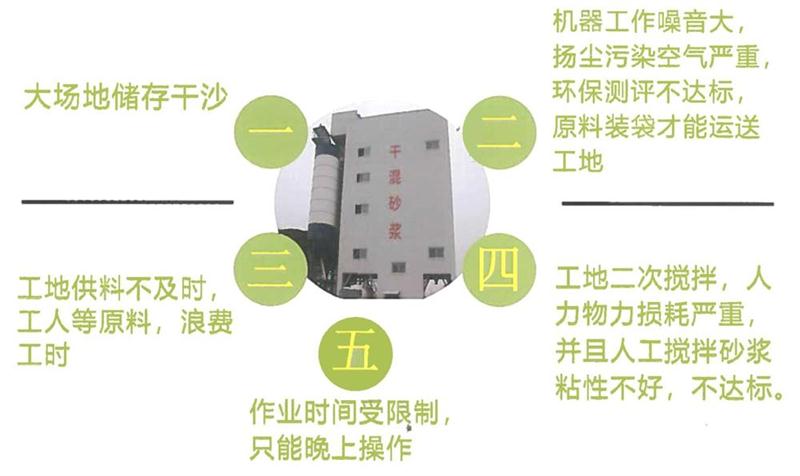“老式砂漿廠”的弊病之多，革新勢在必行！(圖4)