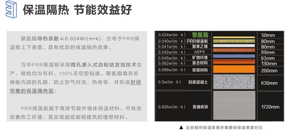 萬(wàn)華PRR保溫板：A級(jí)，豎絲巖棉與硬泡聚氨酯復(fù)合一體！(圖6)