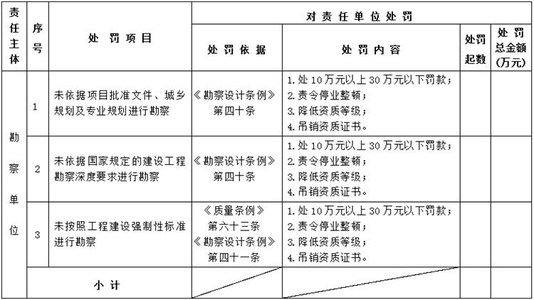 【建設(shè)工程各方質(zhì)量責(zé)任主體】行政處罰知多少？(圖2)