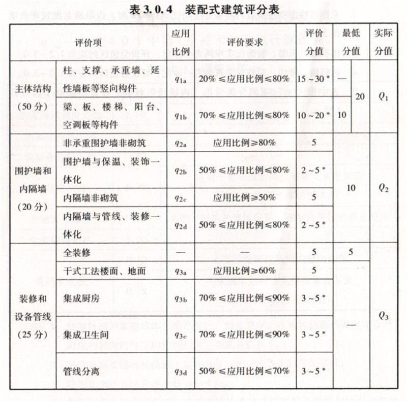 內(nèi)隔墻綠色建材，納入裝配率可計入2分！(圖7)