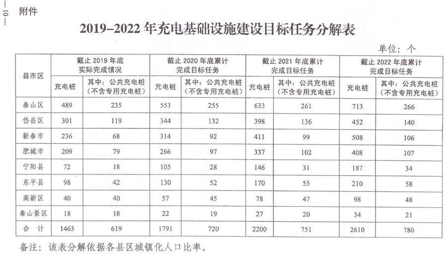 泰安市電動汽車充電基礎(chǔ)設施建設運營管理實施意見(圖10)