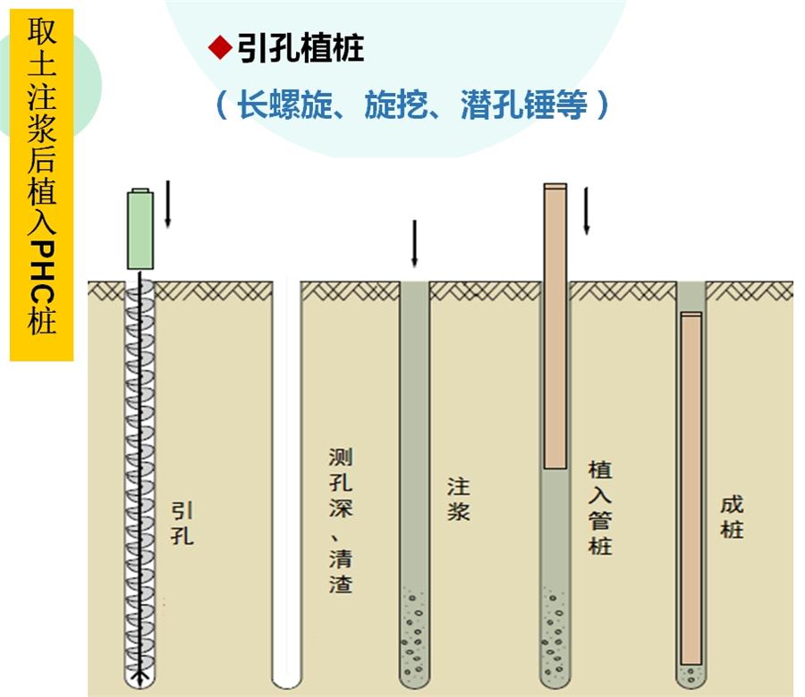 【勁性復(fù)合樁】克服CFG等灌注樁的缺點(diǎn)之樁型！(圖4)