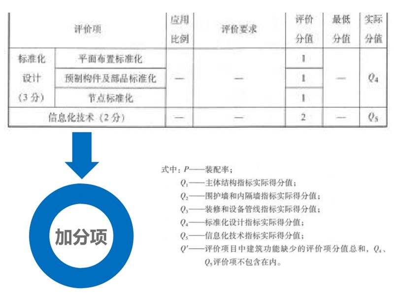 圍繞“泰安市裝配式建筑政策”分值考量！(圖6)