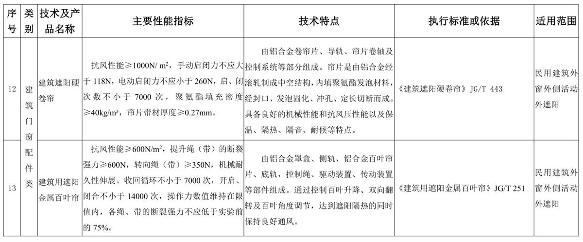 山東建筑門窗與配件類：推廣使用、限制使用和禁止使用技術(shù)產(chǎn)品目錄(圖6)