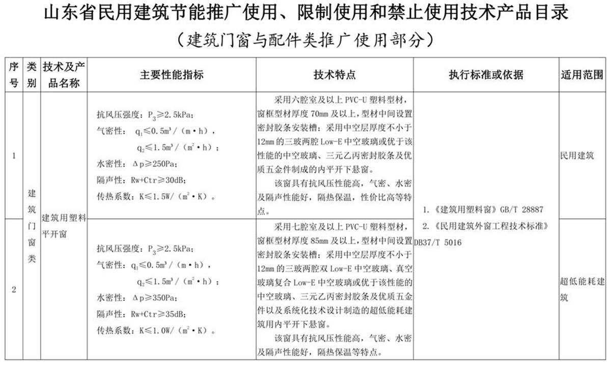 山東建筑門窗與配件類：推廣使用、限制使用和禁止使用技術(shù)產(chǎn)品目錄(圖1)