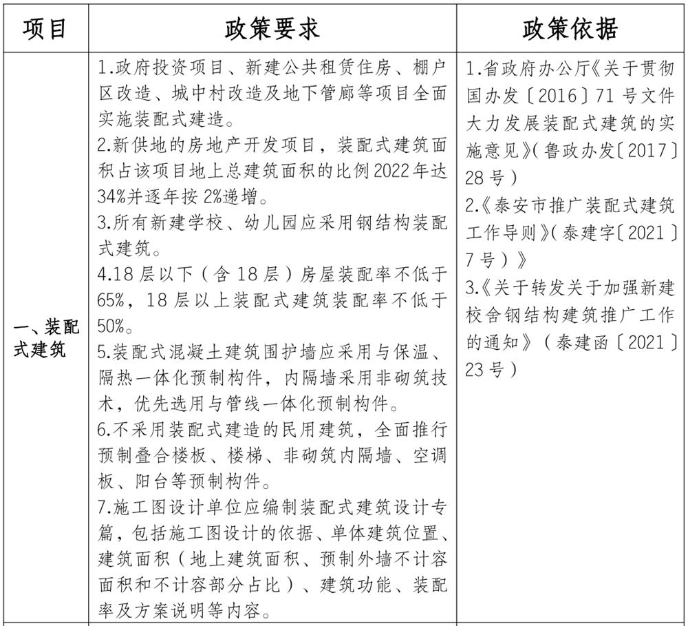 泰安市《工程設(shè)計(jì)、施工圖審查政策性清單》(圖1)