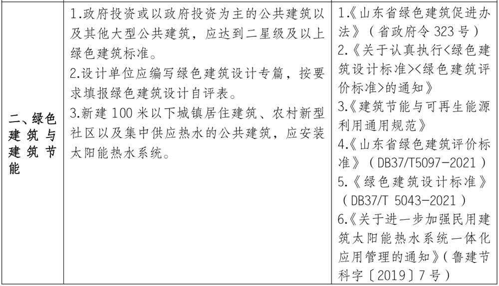 泰安市《工程設(shè)計(jì)、施工圖審查政策性清單》(圖2)
