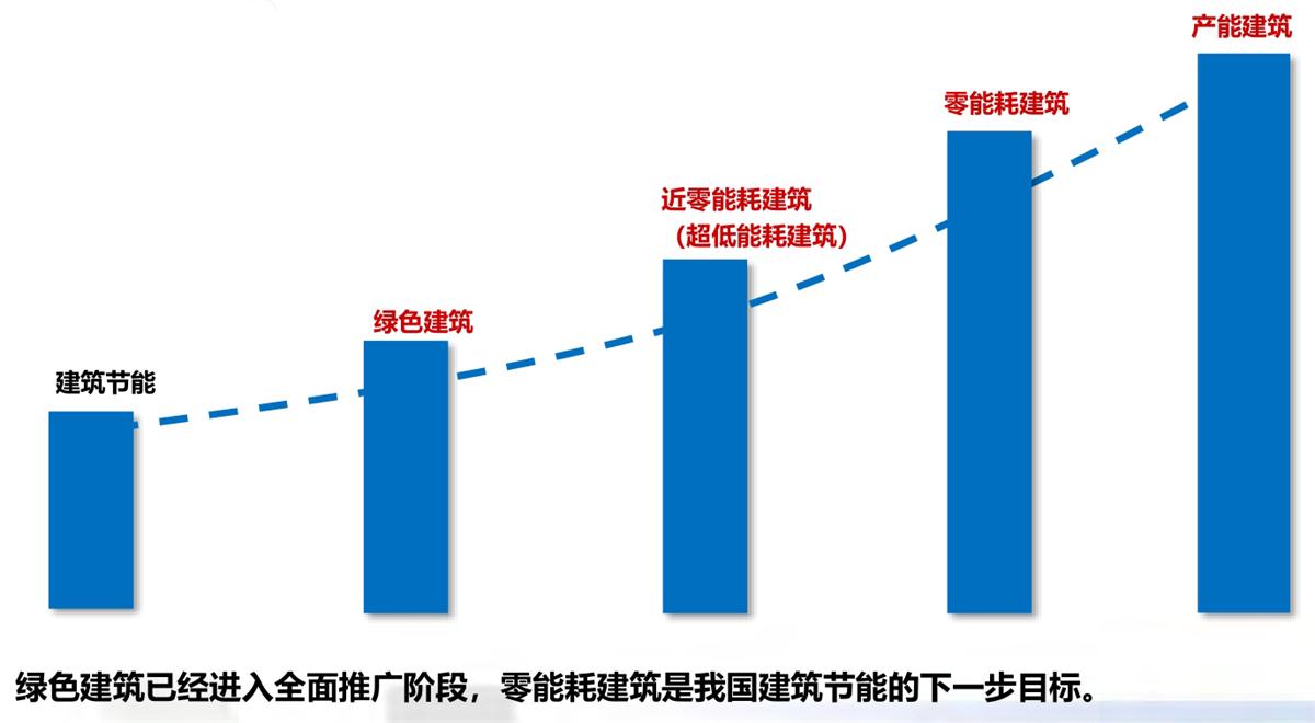 零能耗建筑：常用技術措施如是說！(圖1)