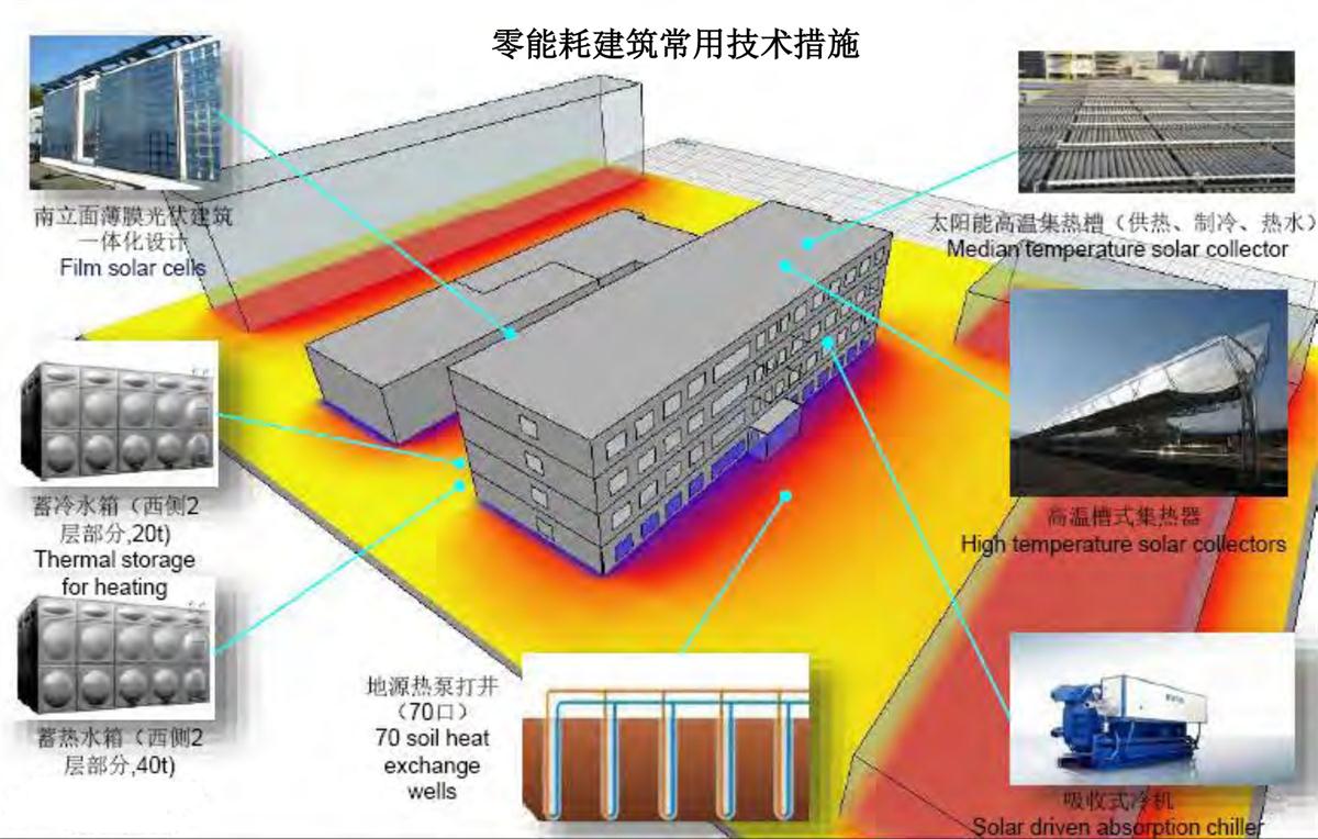 零能耗建筑：常用技術措施如是說！(圖6)
