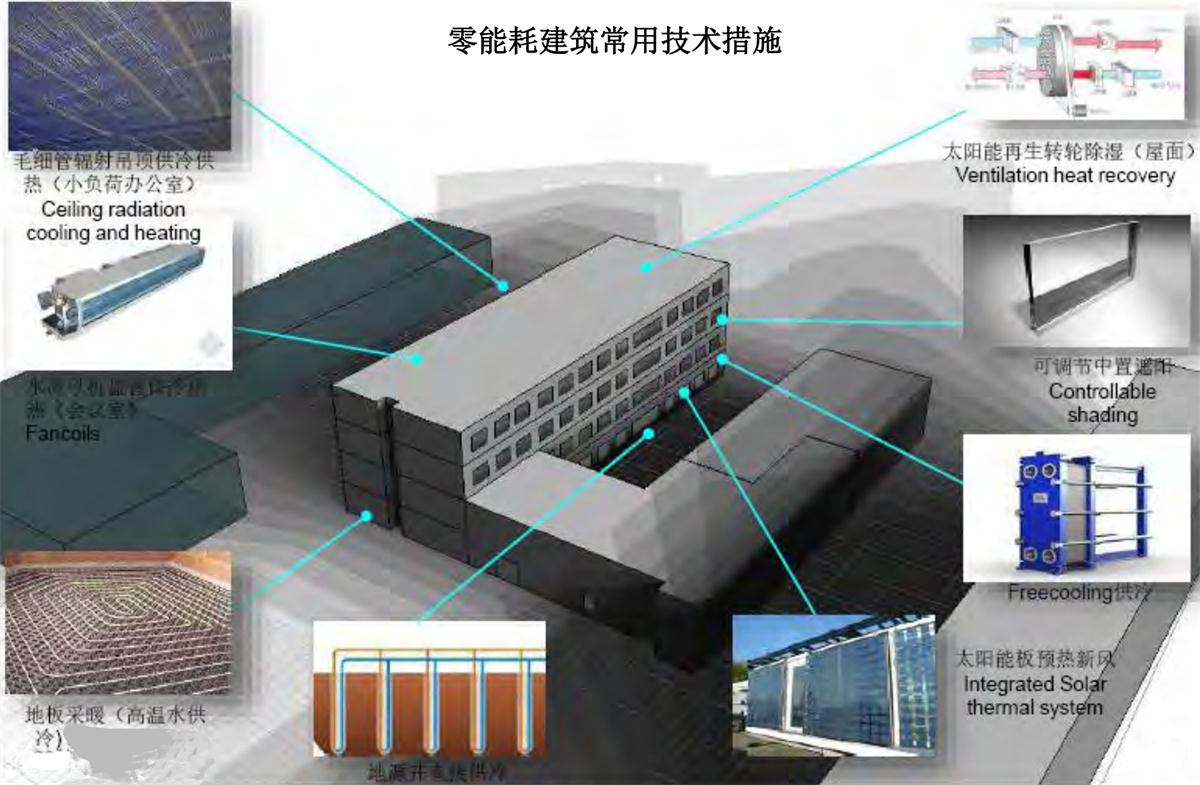 零能耗建筑：常用技術措施如是說！(圖7)