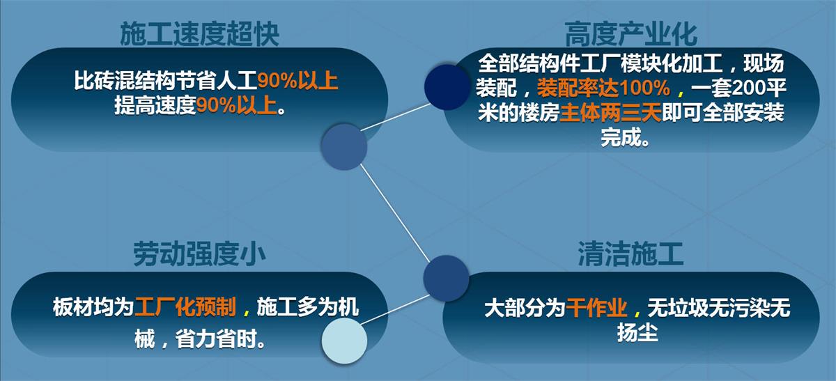 快速建房：打卡國(guó)內(nèi)、國(guó)外！(圖2)
